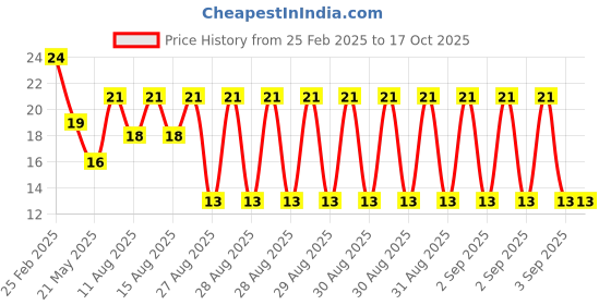 robu.in GC7780AD Sungine DIP-16 Human Body Sensing Sensor ROHS Price History Graph from 25 Feb 2025 to 15 Oct 2025