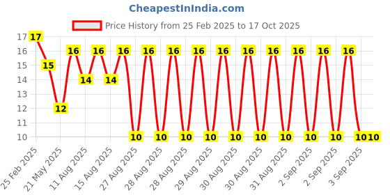 robu.in GC7780AP Sungine SOP-16 Human Body Sensing Sensor ROHS Price History Graph from 25 Feb 2025 to 15 Oct 2025