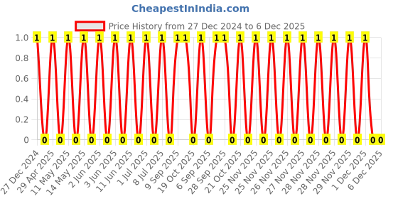 robu.in GCD188R71H103KA01D-Murata-Cap Ceramic 0.01uF 50V X7R 10% Pad SMD 0603 Fail Safe 125°C Automotive T/R Price History Graph from 27 Dec 2024 to 5 Dec 2025