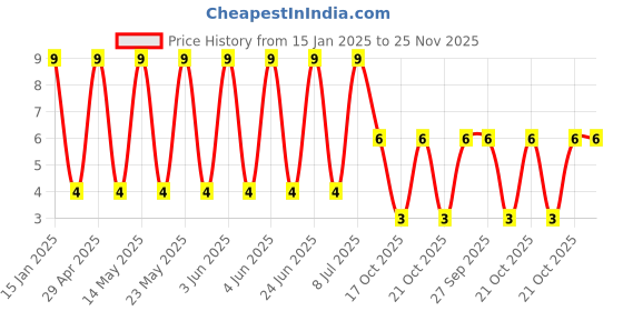 robu.in GCE188R72A103KA01D-Murata Electronics-100V 10nF X7R ±10% 0603 Multilayer Ceramic Capacitors MLCC – SMD/SMT ROHS Price History Graph from 15 Jan 2025 to 25 Nov 2025