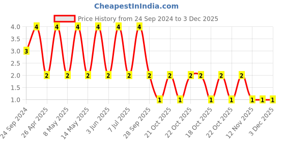 robu.in GCJ188C70J475KE02D-MURATA-SMD Multilayer Ceramic Capacitor, 4.7 µF, 6.3 V, 0603 [1608 Metric], ± 10%, X7S, GCJ Price History Graph from 24 Sep 2024 to 3 Dec 2025