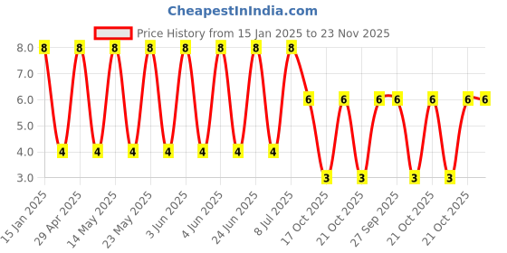 robu.in GCJ188R71C224KA01D-Murata Electronics-16 VDC,220nF ±10% 0603 Multilayer Ceramic Capacitors MLCC – SMD/SMT ROHS Price History Graph from 15 Jan 2025 to 23 Nov 2025