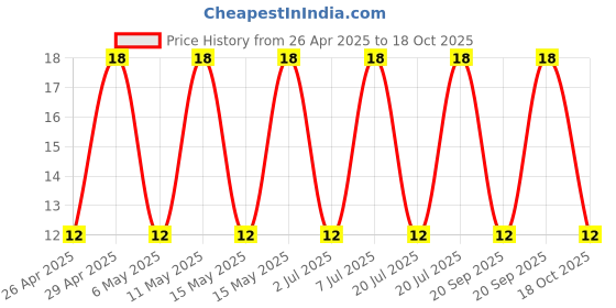 robu.in GCJ188R71E105KA01D – MURATA – MLCC SMD Capacitor – 1 µF, 25 V, 0603 ( Pack of 1) Price History Graph from 26 Apr 2025 to 18 Oct 2025