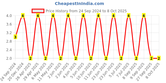 robu.in GCJ188R71E105KA01D-MURATA-SMD Multilayer Ceramic Capacitor, 1 µF, 25 V, 0603 [1608 Metric], ± 10%, X7R, GCJ Series Price History Graph from 24 Sep 2024 to 8 Oct 2025