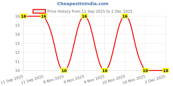 robu.in GCJ188R71H104KA12D – MURATA – MLCC SMD Capacitor – 0.1?F, 50 V, 0603 ( Pack of 5) Price History Graph from 11 Sep 2025 to 2 Dec 2025