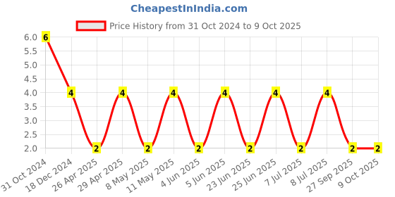 robu.in GCJ188R71H104KA12D-MURATA-SMD Multilayer Ceramic Capacitor, 0.1 µF, 50 V, 0603 [1608 Metric], ± 10%, X7R, GCJ Series Price History Graph from 31 Oct 2024 to 9 Oct 2025
