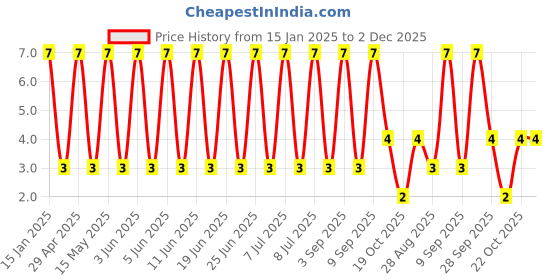 robu.in GCJ188R71H222KA01D-Murata Electronics-50V 2.2nF X7R ±10% 0603 Multilayer Ceramic Capacitors MLCC – SMD/SMT ROHS Price History Graph from 15 Jan 2025 to 2 Dec 2025