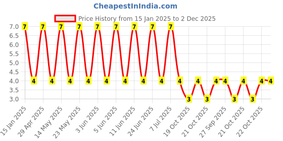 robu.in GCJ188R71H333KA12D-Murata Electronics-50V 33nF X7R ±10% 0603 Multilayer Ceramic Capacitors MLCC – SMD/SMT ROHS Price History Graph from 15 Jan 2025 to 1 Dec 2025