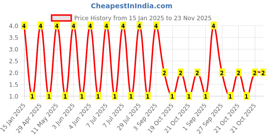 robu.in GCJ188R72A102KA01D-Murata Electronics-100V 1nF X7R ±10% 0603 Multilayer Ceramic Capacitors MLCC – SMD/SMT ROHS Price History Graph from 15 Jan 2025 to 22 Nov 2025
