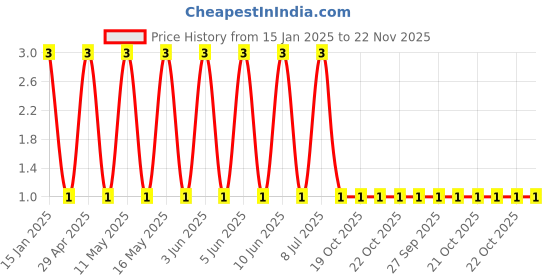 robu.in GCJ188R72A103KA01D-Murata Electronics-100V 10nF X7R ±10% 0603 Multilayer Ceramic Capacitors MLCC – SMD/SMT ROHS Price History Graph from 15 Jan 2025 to 22 Nov 2025