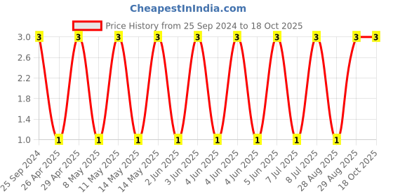 robu.in GCJ188R72A104MA01D-Murata-Cap Ceramic 0.1uF 100V X7R 20% Pad SMD 0603 Soft Termination 125°C T/R Automotive AEC-Q200 Price History Graph from 25 Sep 2024 to 17 Oct 2025