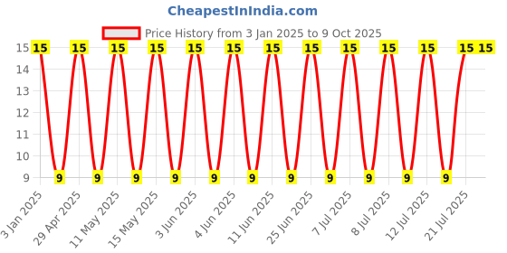robu.in GCJ188R91E474KA01D-Murata Electronics-25V 470nF X8R ±10% 0603 Multilayer Ceramic Capacitors MLCC – SMD/SMT ROHS Price History Graph from 3 Jan 2025 to 8 Oct 2025