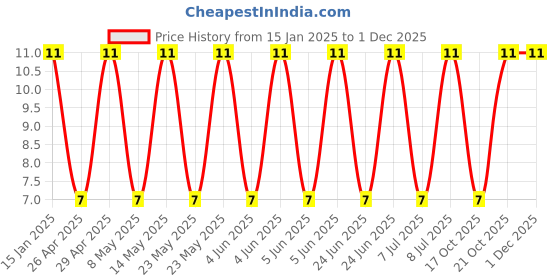 robu.in GCJ219R71H334KA12D-Murata Electronics-50V 330nF X7R ±10% 0805 Multilayer Ceramic Capacitors MLCC – SMD/SMT ROHS Price History Graph from 15 Jan 2025 to 30 Nov 2025