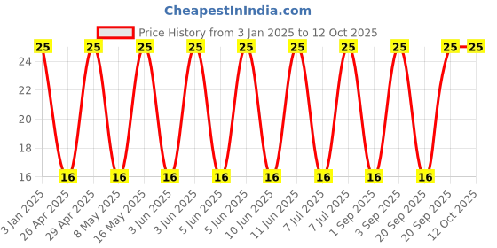 robu.in GCJ21BC72A105KE02L-Murata Electronics-100V 1uF X7S ±10% 0805 Multilayer Ceramic Capacitors MLCC – SMD/SMT ROHS Price History Graph from 3 Jan 2025 to 12 Oct 2025