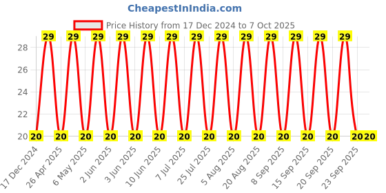 robu.in GCJ21BR71A106KE01L – MURATA – MLCC SMD Capacitor – 10 µF, 10 V, 0805 , ( Pack of 1) Price History Graph from 17 Dec 2024 to 7 Oct 2025