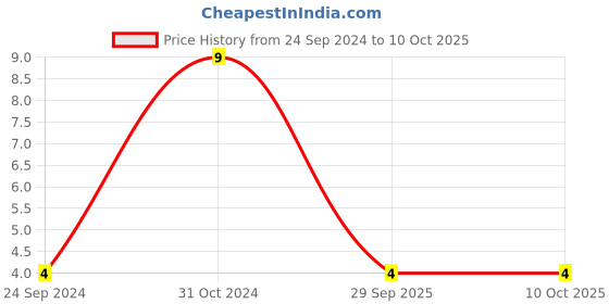 robu.in GCJ21BR71A106KE01L-MURATA-SMD Multilayer Ceramic Capacitor, 10 µF, 10 V, 0805 [2012 Metric], ± 10%, X7R, GCJ Series Price History Graph from 24 Sep 2024 to 9 Oct 2025