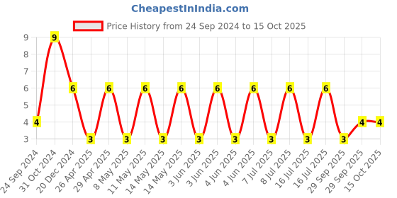 robu.in GCJ21BR71C475KA01L-MURATA-SMD Multilayer Ceramic Capacitor, 4.7 µF, 16 V, 0805 [2012 Metric], ± 10%, X7R, GCJ Price History Graph from 24 Sep 2024 to 15 Oct 2025