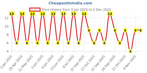 robu.in GCJ21BR71E105KA12L-Murata Electronics-25V 1uF X7R ±10% 0805 Multilayer Ceramic Capacitors MLCC – SMD/SMT ROHS Price History Graph from 3 Jan 2025 to 2 Dec 2025