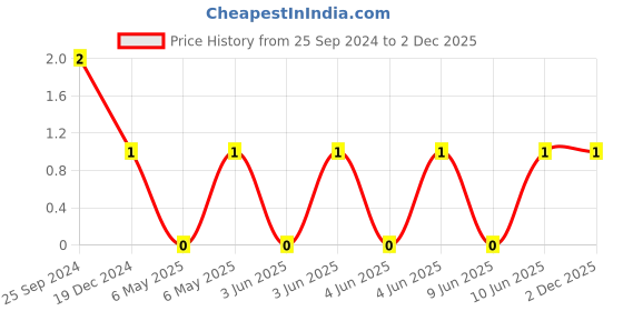 robu.in GCJ21BR71H104KA01L-Murata-Cap Ceramic 0.1uF 50V X7R 10% Pad SMD 0805 Soft Termination 125°C Automotive T/R Price History Graph from 25 Sep 2024 to 2 Dec 2025