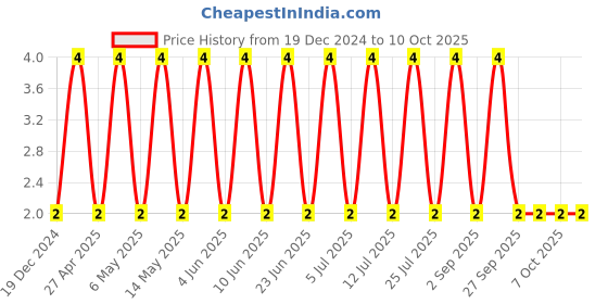 robu.in GCJ21BR71H105KA01L-MURATA-SMD Multilayer Ceramic Capacitor, 1 µF, 50 V, 0805 [2012 Metric], ± 10%, X7R, GCJ Price History Graph from 19 Dec 2024 to 10 Oct 2025