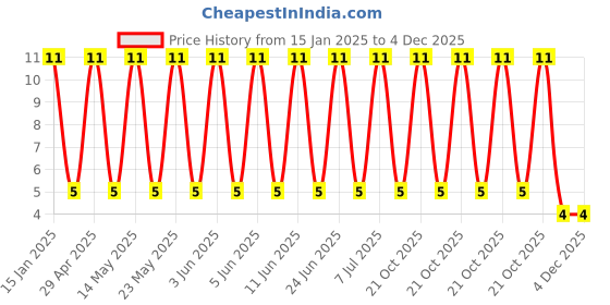 robu.in GCJ21BR71H224KA01L-Murata Electronics-50V 220nF X7R ±10% 0805 Multilayer Ceramic Capacitors MLCC – SMD/SMT ROHS Price History Graph from 15 Jan 2025 to 4 Dec 2025
