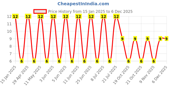 robu.in GCJ21BR72E103KXJ3L-Murata Electronics-250V 10nF X7R ±10% 0805 Multilayer Ceramic Capacitors MLCC – SMD/SMT ROHS Price History Graph from 15 Jan 2025 to 5 Dec 2025