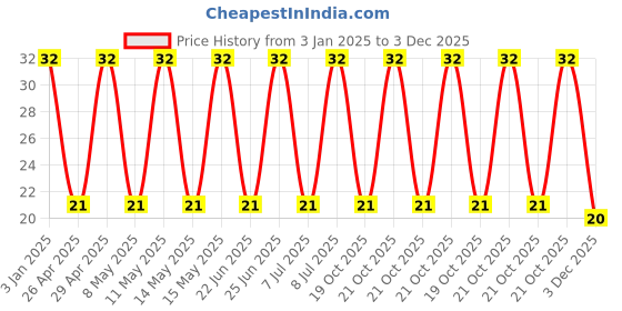 robu.in GCJ31CC71E106KA15L-Murata Electronics-25V 10uF X7S ±10% 1206 Multilayer Ceramic Capacitors MLCC – SMD/SMT ROHS Price History Graph from 3 Jan 2025 to 3 Dec 2025