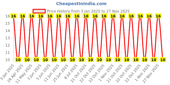 robu.in GCJ31CC71H475KA01L-Murata Electronics-50V 4.7uF X7S ±10% 1206 Multilayer Ceramic Capacitors MLCC – SMD/SMT ROHS Price History Graph from 3 Jan 2025 to 26 Nov 2025