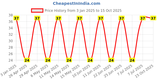 robu.in GCJ31CL8EL105KA07L-Murata Electronics-100V 1uF X8L ±10% 1206 Multilayer Ceramic Capacitors MLCC – SMD/SMT ROHS Price History Graph from 3 Jan 2025 to 14 Oct 2025
