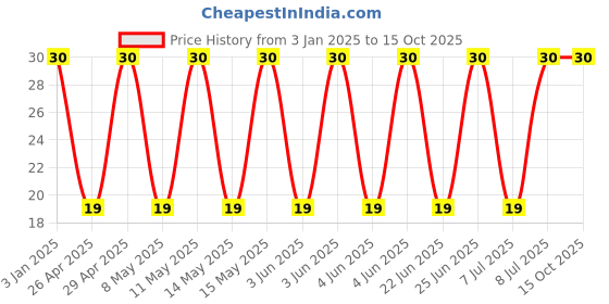 robu.in GCJ31CR71A106KA13L-Murata Electronics-10V 10uF X7R ±10% 1206 Multilayer Ceramic Capacitors MLCC – SMD/SMT ROHS Price History Graph from 3 Jan 2025 to 14 Oct 2025