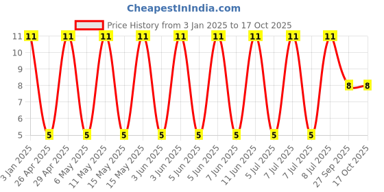 robu.in GCJ31CR71H105KA12L-Murata Electronics-50V 1uF X7R ±10% 1206 Multilayer Ceramic Capacitors MLCC – SMD/SMT ROHS Price History Graph from 3 Jan 2025 to 16 Oct 2025