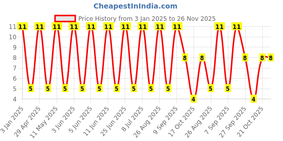 robu.in GCJ31CR71H225KA12L-Murata Electronics-50V 2.2uF X7R ±10% 1206 Multilayer Ceramic Capacitors MLCC – SMD/SMT ROHS Price History Graph from 3 Jan 2025 to 26 Nov 2025
