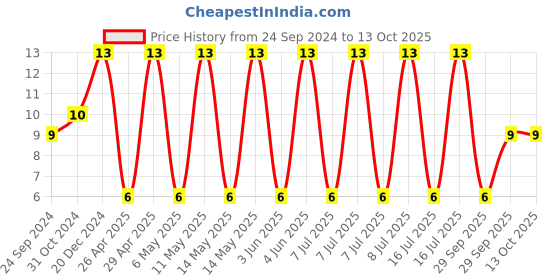 robu.in GCJ31CR72A105KA01L-MURATA-SMD Multilayer Ceramic Capacitor, 1 µF, 100 V, 1206 [3216 Metric], ± 10%, X7R, GCJ Price History Graph from 24 Sep 2024 to 13 Oct 2025