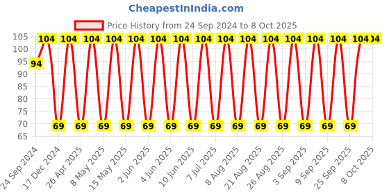 robu.in GCJ32DC72A475KE01L-MURATA-SMD Multilayer Ceramic Capacitor, 4.7 µF, 100 V, 1210 [3225 Metric], ± 10%, X7S, GCJ Price History Graph from 24 Sep 2024 to 8 Oct 2025