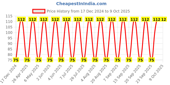 robu.in GCJ32EC71H106KA01L – MURATA – MLCC SMD Capacitor – 10 µF, 50 V, 1210 ( Pack of 1) Price History Graph from 17 Dec 2024 to 7 Oct 2025