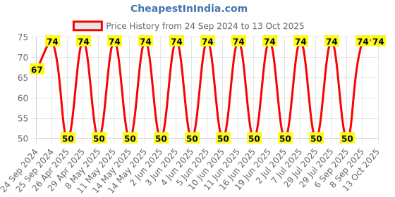 robu.in GCJ32EC71H106KA01L-MURATA-SMD Multilayer Ceramic Capacitor, 10 µF, 50 V, 1210 [3225 Metric], ± 10%, X7S, GCJ Price History Graph from 24 Sep 2024 to 13 Oct 2025