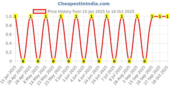 robu.in GCM0335C1E101JA16D-Murata Electronics-25V 100pF C0G ±5% 0201 Multilayer Ceramic Capacitors MLCC – SMD/SMT ROHS Price History Graph from 15 Jan 2025 to 16 Oct 2025