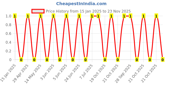 robu.in GCM0335C1E150JA16D-Murata Electronics-25V 15pF ±5% 0201 Multilayer Ceramic Capacitors MLCC – SMD/SMT ROHS Price History Graph from 15 Jan 2025 to 23 Nov 2025