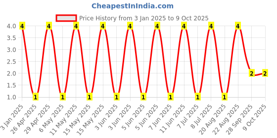 robu.in GCM0335C1H180FA16D-MURATA-SMD Multilayer Ceramic Capacitor, 18 pF, 50 V, 0201 [0603 Metric], ± 1%, C0G / NP0, GCM Price History Graph from 3 Jan 2025 to 9 Oct 2025