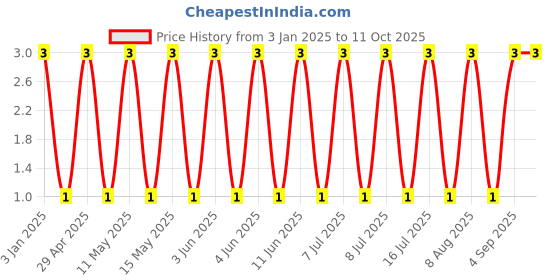 robu.in GCM0335C1H220JA16D-MURATA-SMD Multilayer Ceramic Capacitor, 22 pF, 50 V, 0201 [0603 Metric], ± 5%, C0G / NP0, GCM Price History Graph from 3 Jan 2025 to 10 Oct 2025