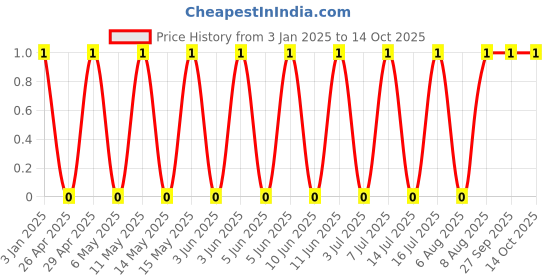 robu.in GCM033R71A103KA03D-MURATA-SMD Multilayer Ceramic Capacitor, 0.01 µF, 10 V, 0201 [0603 Metric], ± 10%, X7R Price History Graph from 3 Jan 2025 to 13 Oct 2025