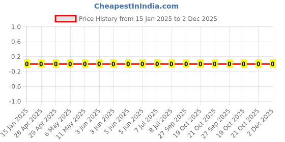 robu.in GCM033R71A103MA03D-Murata Electronics-10V 10nF X7R ±20% 0201 Multilayer Ceramic Capacitors MLCC – SMD/SMT ROHS Price History Graph from 15 Jan 2025 to 1 Dec 2025