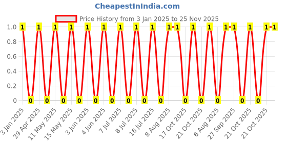 robu.in GCM033R71E102KA03D-MURATA-SMD Multilayer Ceramic Capacitor, 1000 pF, 25 V, 0201 [0603 Metric], ± 10%, X7R Price History Graph from 3 Jan 2025 to 25 Nov 2025