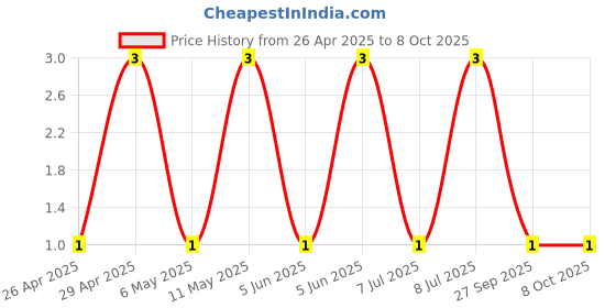 robu.in GCM1555C1H100GA16D-Murata Electronics-50V 10pF ±2% 0402 Multilayer Ceramic Capacitors MLCC – SMD/SMT ROHS Price History Graph from 26 Apr 2025 to 4 Oct 2025