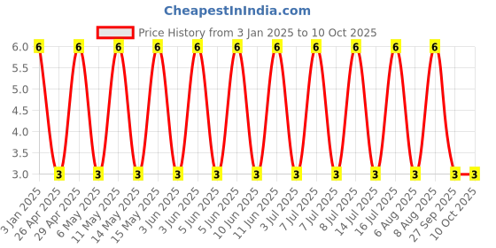 robu.in GCM1555C1H101FA16D-MURATA-SMD Multilayer Ceramic Capacitor, 100 pF, 50 V, 0402 [1005 Metric], ± 1%, C0G / NP0, GCM Price History Graph from 3 Jan 2025 to 10 Oct 2025