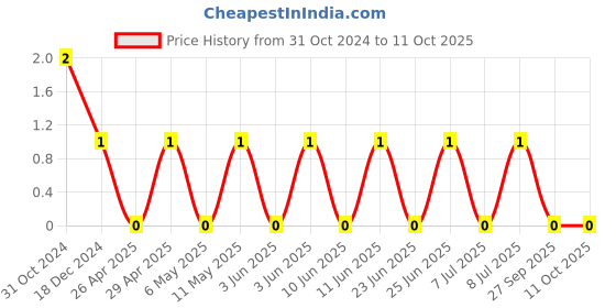 robu.in GCM1555C1H101JA16D-MURATA-SMD Multilayer Ceramic Capacitor, 100 pF, 50 V, 0402 [1005 Metric], ± 5%, C0G / NP0, GCM Price History Graph from 31 Oct 2024 to 10 Oct 2025