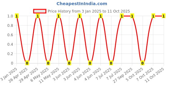 robu.in GCM1555C1H101JA16J-Murata Electronics-50V 100pF C0G ±5% 0402 Multilayer Ceramic Capacitors MLCC – SMD/SMT ROHS Price History Graph from 3 Jan 2025 to 10 Oct 2025