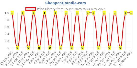 robu.in GCM1555C1H102JA16J-Murata Electronics-50V 1nF ±5% 0402 Multilayer Ceramic Capacitors MLCC – SMD/SMT ROHS Price History Graph from 15 Jan 2025 to 24 Nov 2025