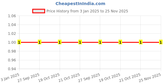 robu.in GCM1555C1H120FA16J-Murata Electronics-50V 12pF ±1% 0402 Multilayer Ceramic Capacitors MLCC – SMD/SMT ROHS Price History Graph from 3 Jan 2025 to 24 Nov 2025