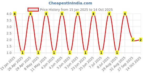 robu.in GCM1555C1H120GA16D-Murata Electronics-50V 12pF C0G ±2% 0402 Multilayer Ceramic Capacitors MLCC – SMD/SMT ROHS Price History Graph from 15 Jan 2025 to 13 Oct 2025
